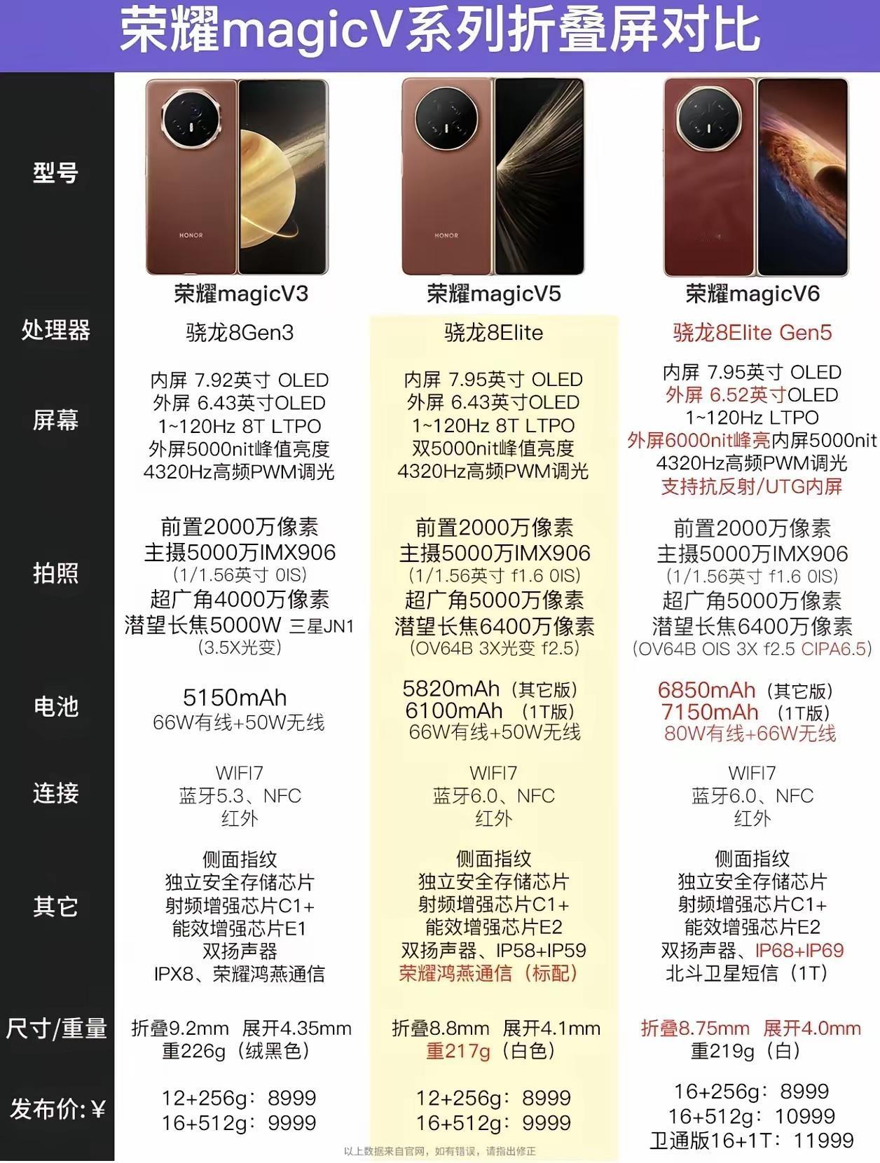 荣耀MagicV系列折叠屏里的务实派标杆。V3用骁龙8Gen3打基础，V5补上