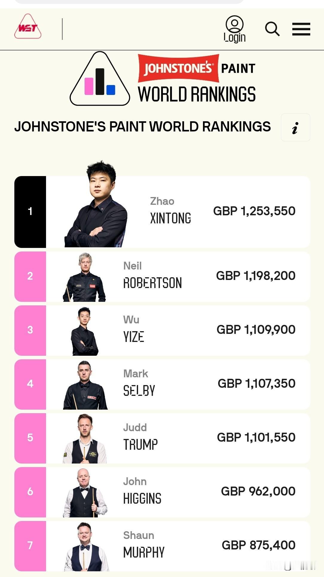 WST官网更新排名，赵心童正式登顶世界之巅！前16目前有4位中国球员，斯佳辉被小