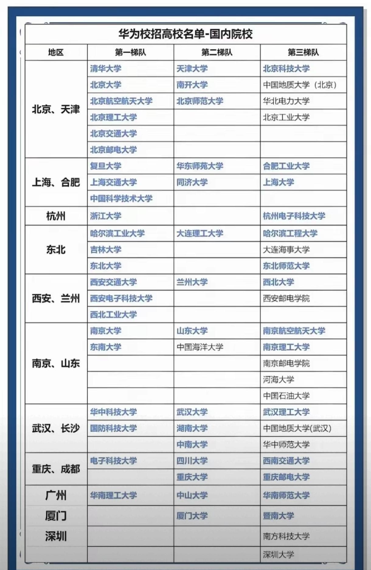 华为校招学校名单，大多数都是211以上名校，也有个别例外，比如家门口的深圳大学，