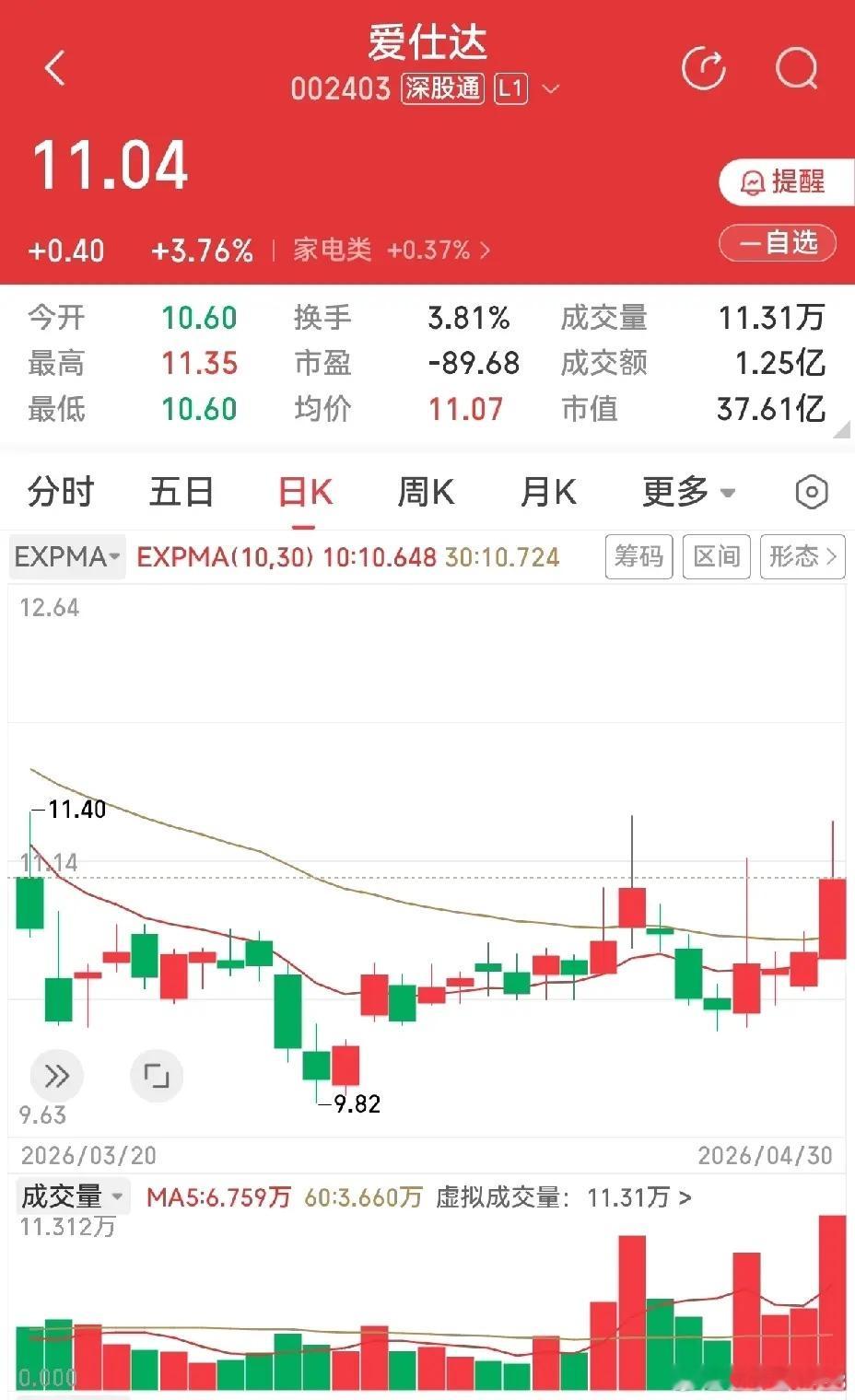 最近有间隙性温和放量迹象，均线压制明显，横盘状态还未打破
