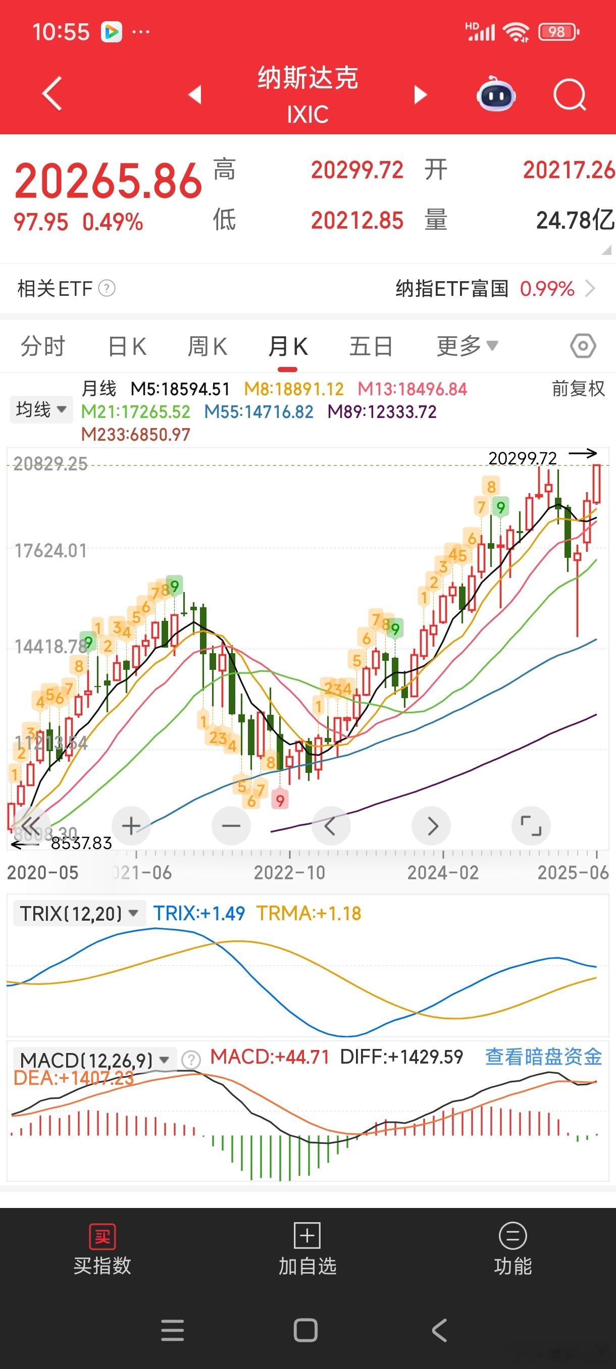 纳斯达克历史新高了[微笑][微笑][微笑]下周双创该发力猛追吧。。至少国家队应该