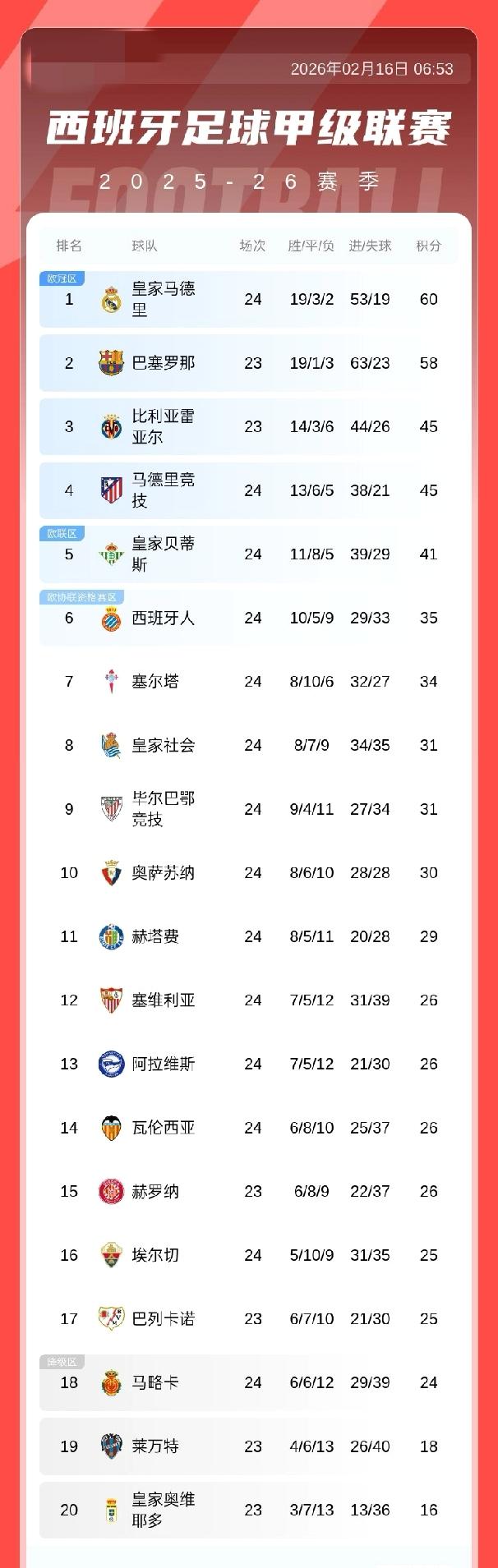 西甲积分榜：马竞积45分跌至第四，已落后榜首皇马15分，巴列卡诺升出降级区02