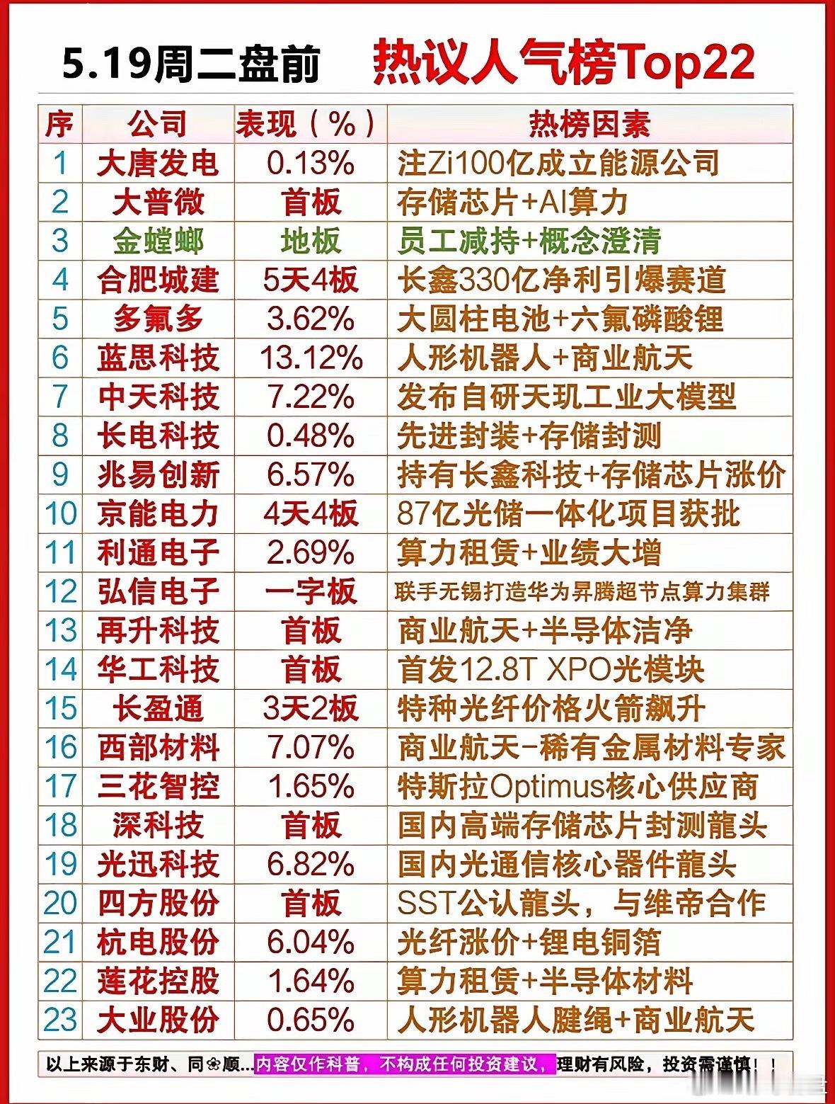 5.19周二盘前热议个股人气榜Top225月19日周二盘前热议个股人气榜Top