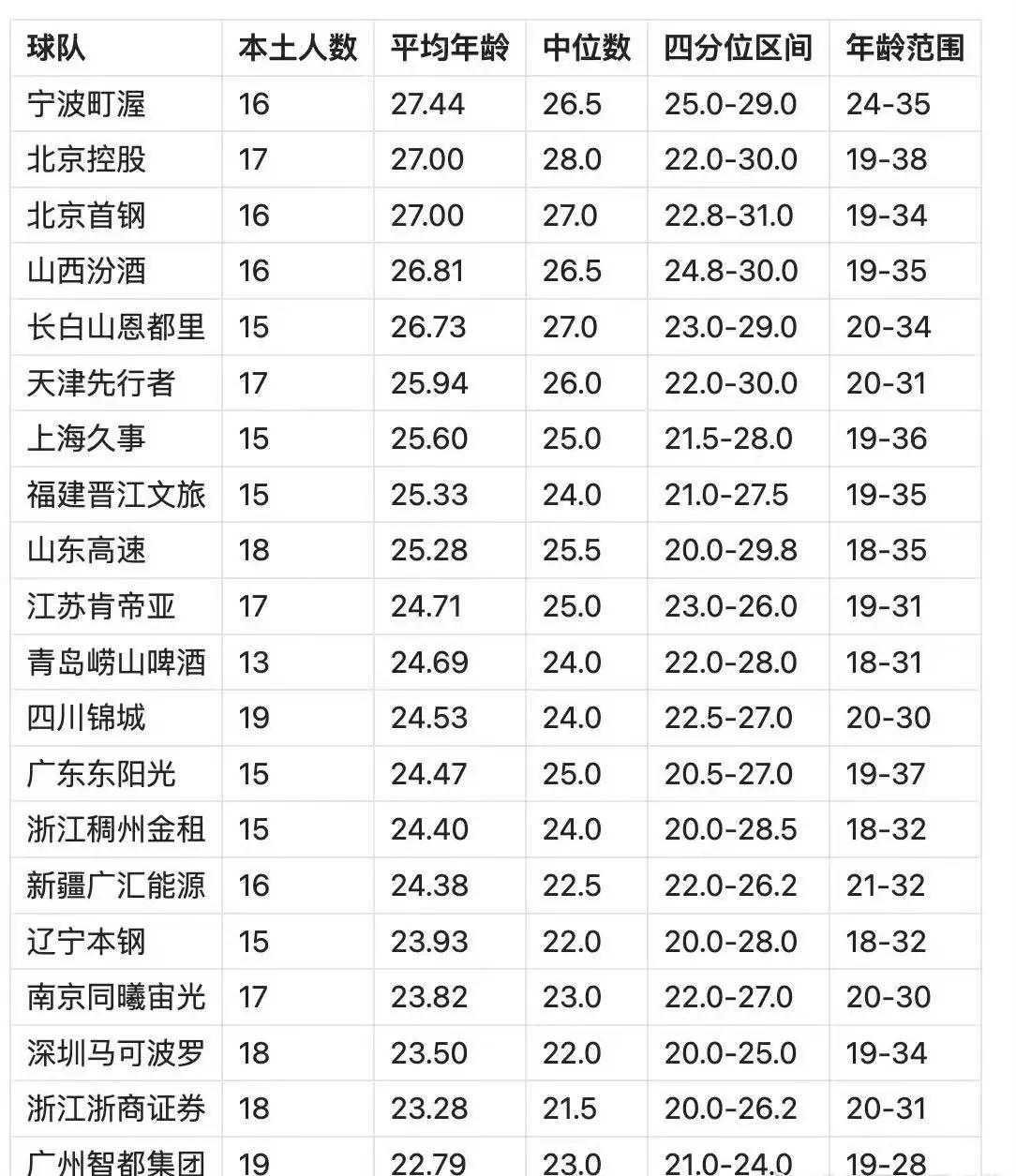 辽宁男篮今年真的是不一样啊！昨天辽宁男篮和上海久事的季前赛，双方鏖战两个加时