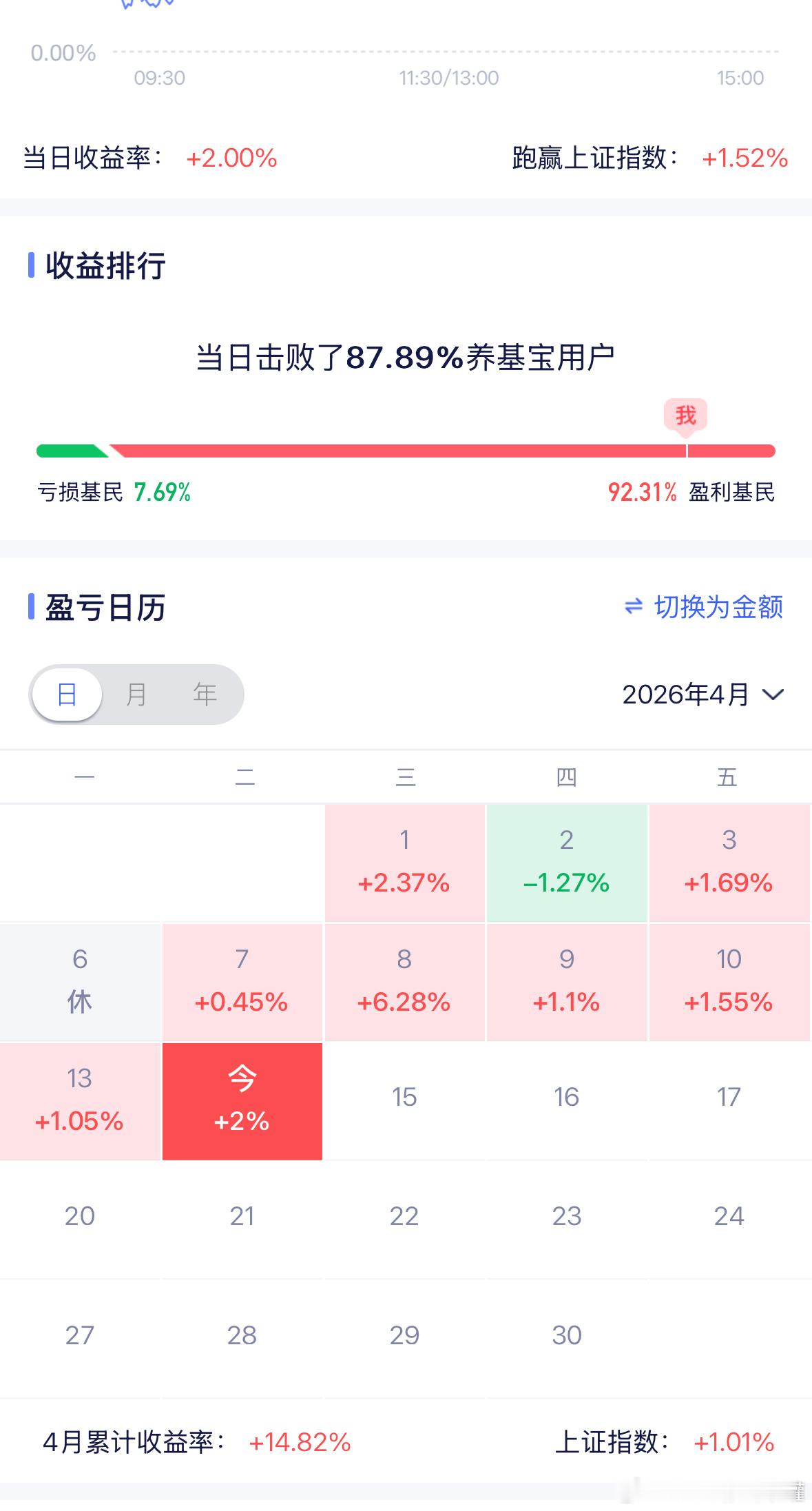 保持节奏，专注行情。基金