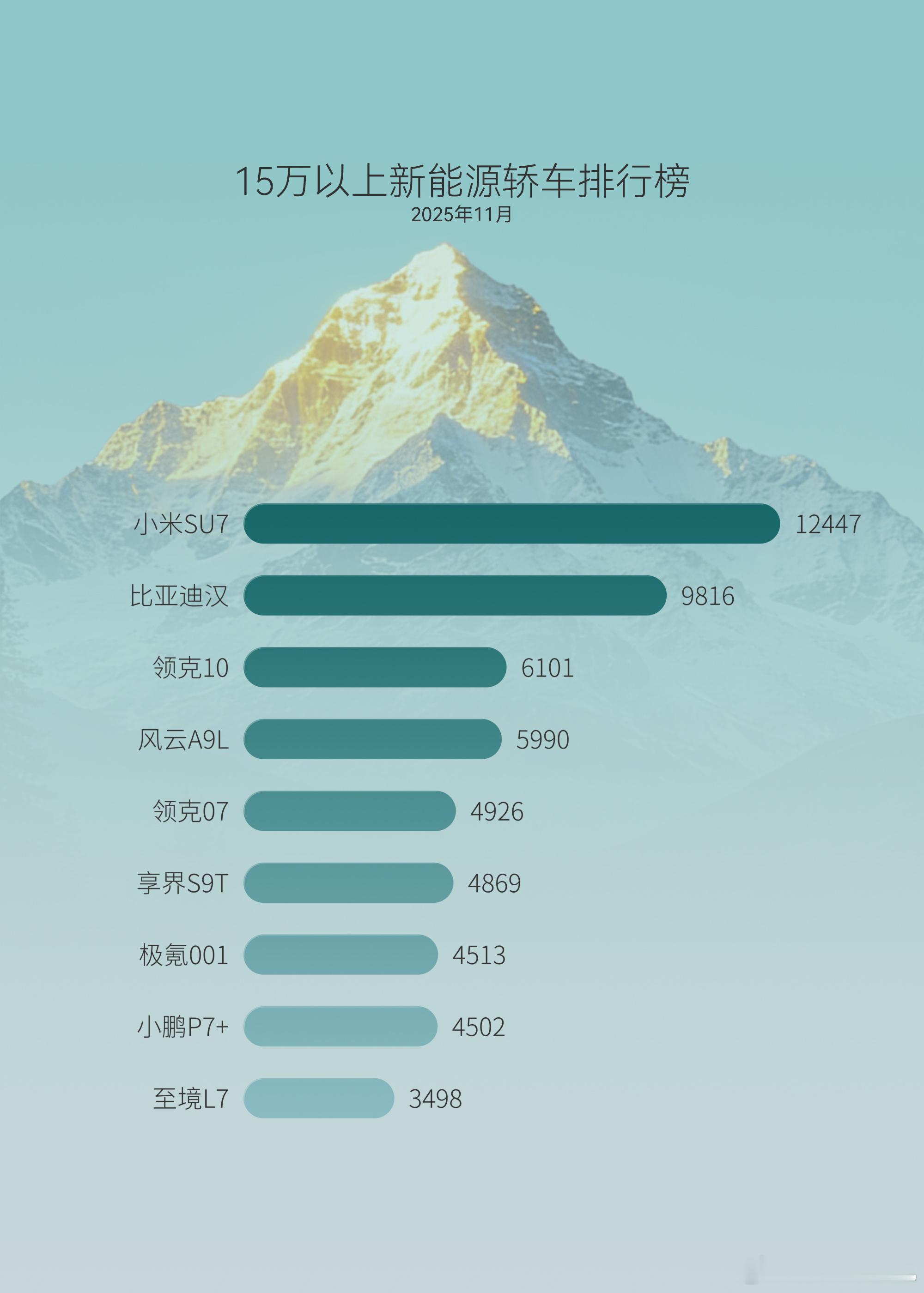 11月数据出来了，15万级及以上的轿车排行中，小米SU7还是排在了第一比