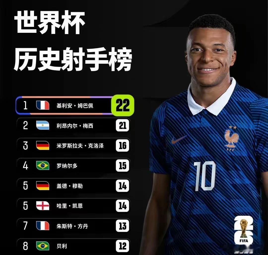 不得不说，梅西是真倒霉。今早进行的季军争夺赛，法国队居然4：6被英格兰队打败，姆