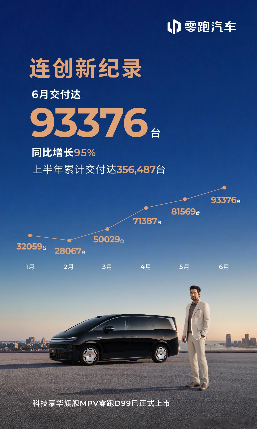 零跑再次大涨，六月交付超过九万台，接续领跑新造车，开创新的交付记录。突然想起，早
