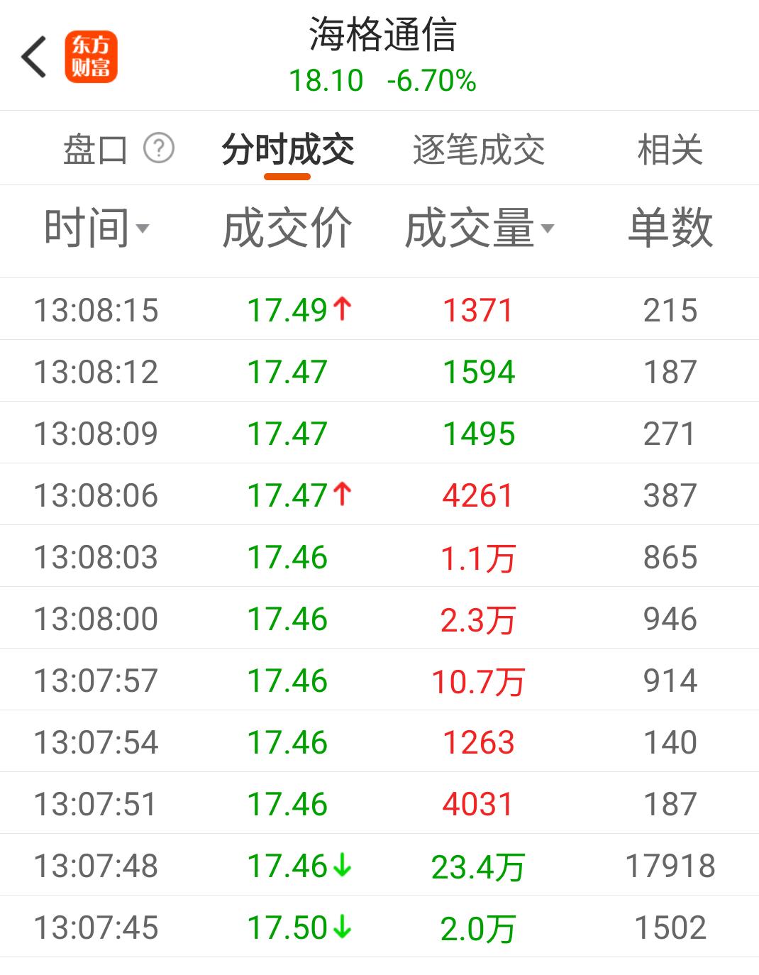 《海格通信惊魂一役：4亿跌停砸盘与1.8亿翘板对决，市场大佬博弈全解析》