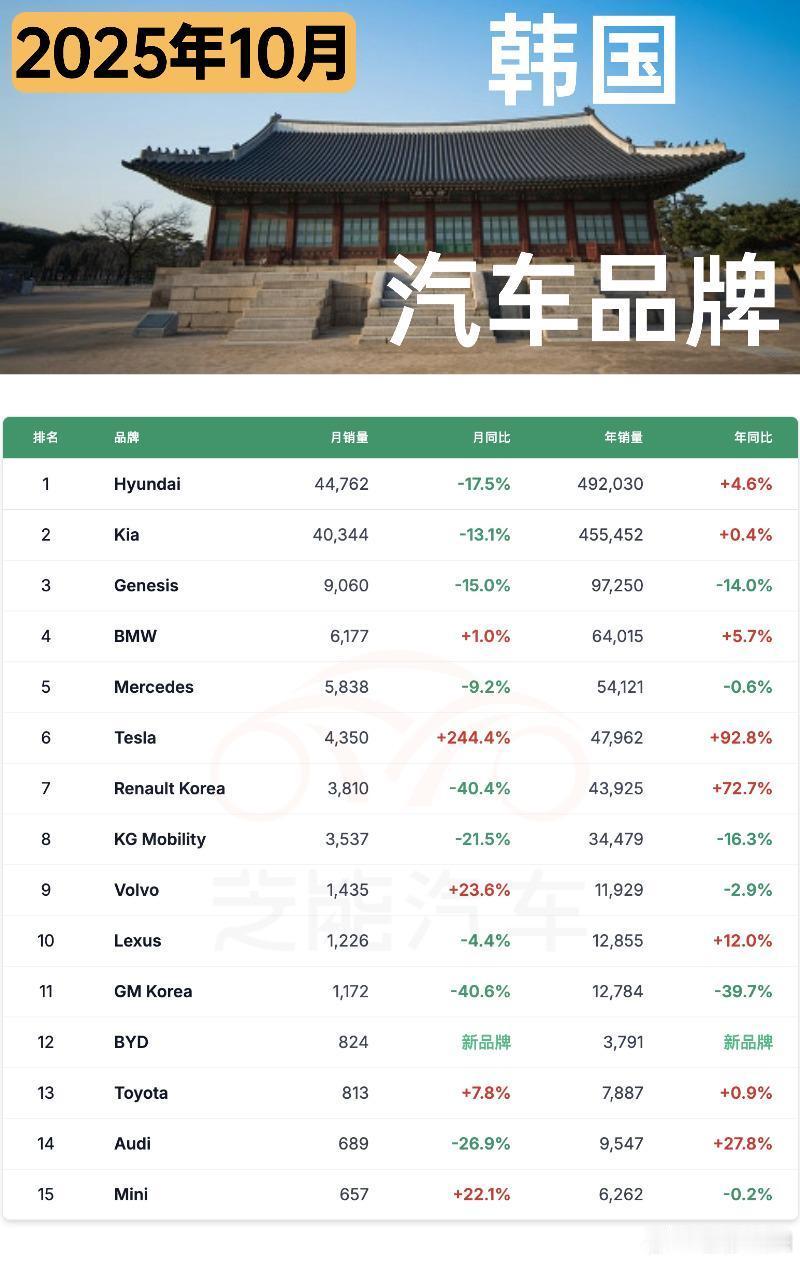 韩国10月车市有点凉，本土品牌集体下滑，三大巨头都承压。但外资品牌反而逆势上