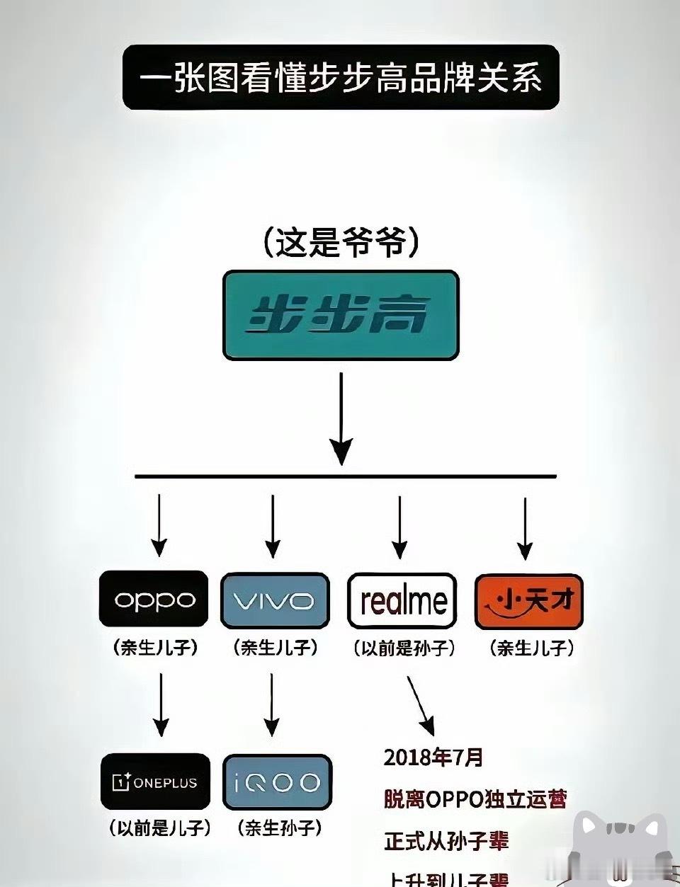 步步高品牌关系，没想到竟然关联这么多大厂！[爱心]​​​