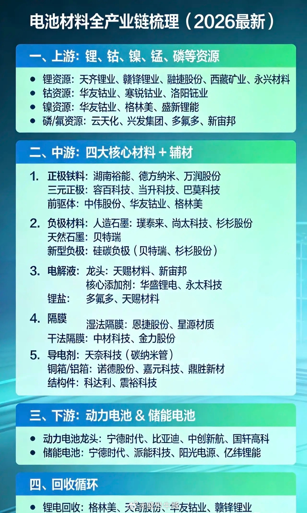 电池材料全产业链公司梳理：一、上游：锂、钴、镍、锰、磷等资源•锂资源：天齐锂业