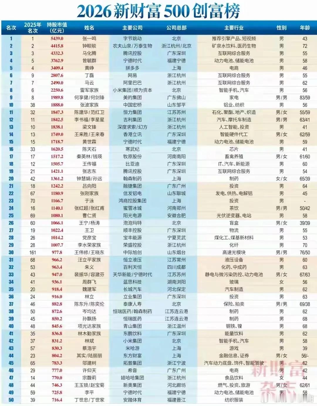 2026新财富中国富豪榜出炉。得益于AI领域在国内的领先地位，字节跳动创始人张一