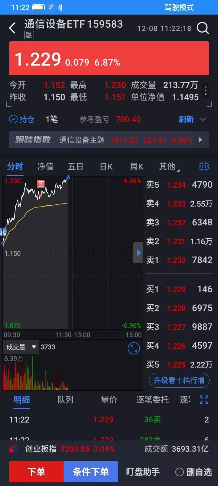 又卖飞了，早上怕跌下来，集合竞价就把通信设备卖掉3200股，又卖在地板上了，卖掉
