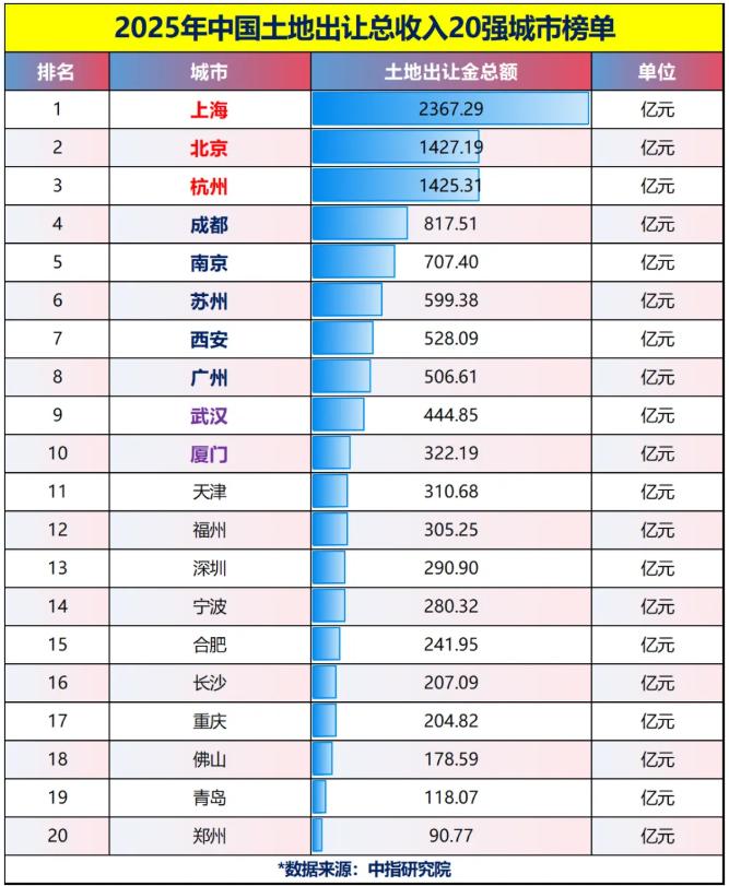 2025年卖地卖的多的城市排行榜。上海，北京，杭州排在前三。合肥感觉没卖啥地，