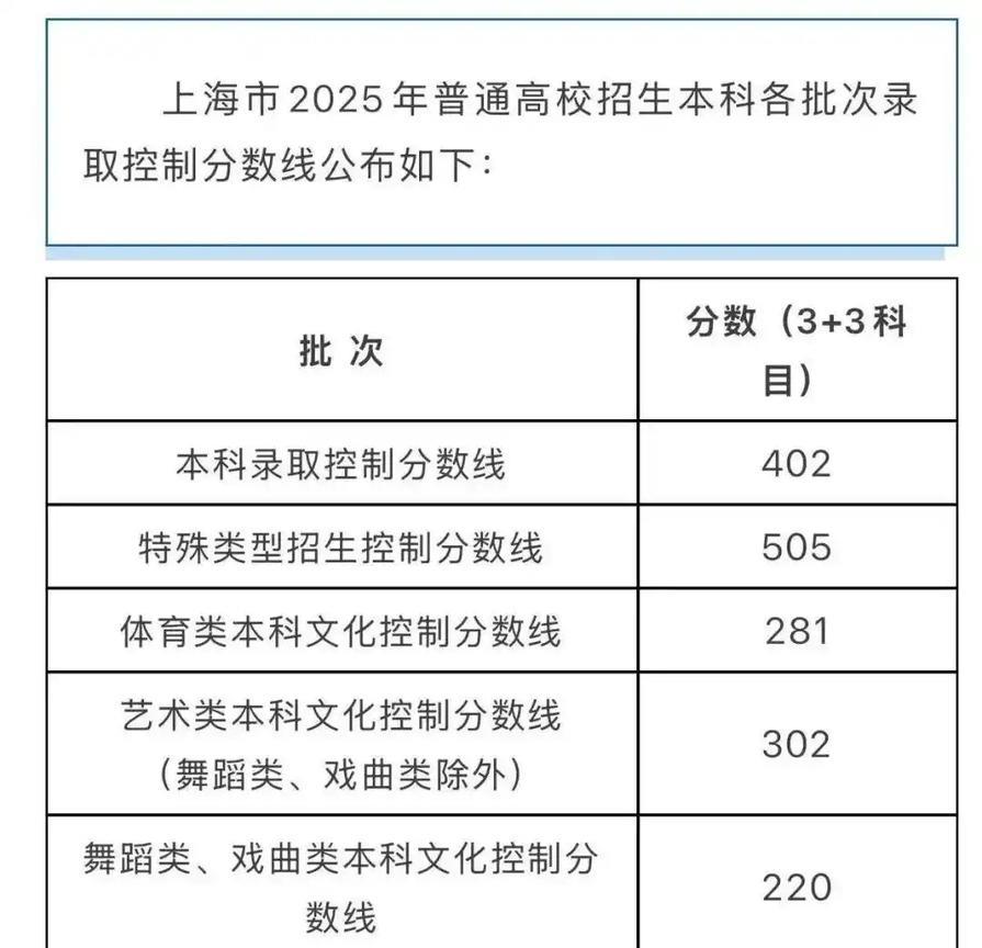 上海高考分数已出，再次吐槽上海高考！昨天，上海已经公布了今年高考本科分数线为4