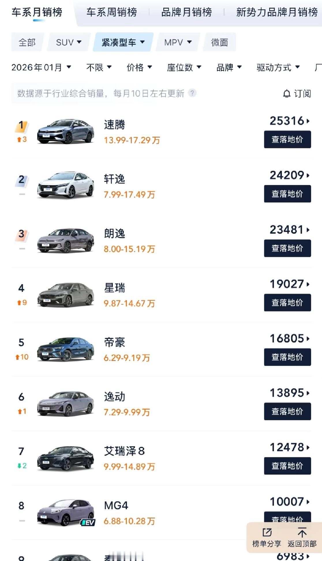 为啥网上很多人吐槽的轩逸朗逸，照样大卖？经常看到很多人吐槽轩逸朗逸，说不如国