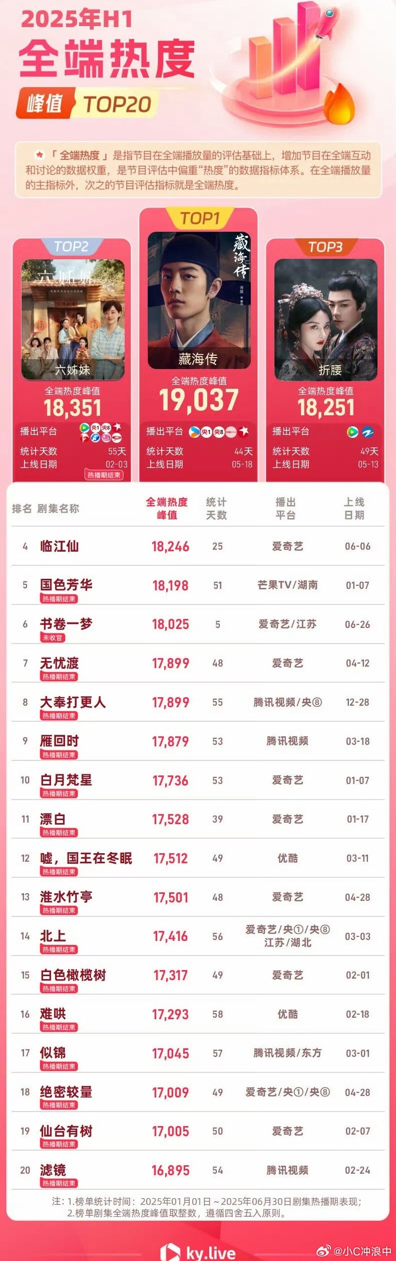 恭喜🎊《藏海传》以绝对优势斩获2025年上半年剧集全端热度第一名🏆，全端热度
