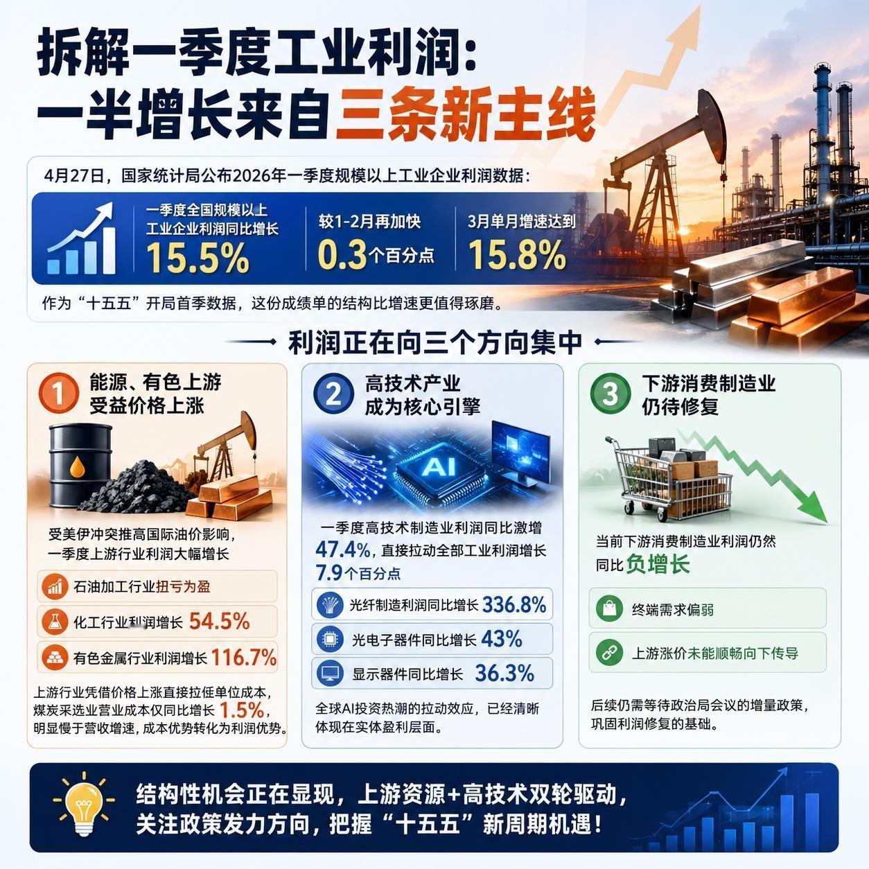 一季度工业利润的三条新主线4月27日，国家统计局公布了2026年一季度规