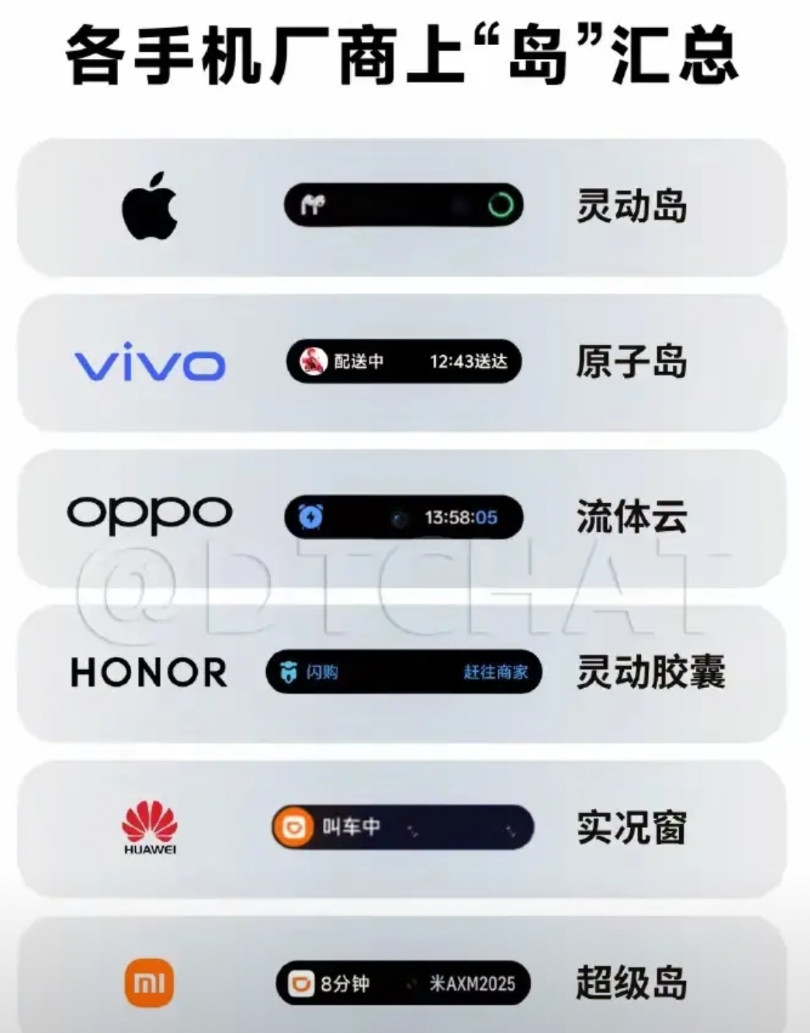 当年苹果一推“灵动岛”，全网都在吐槽：丑不丑另说，起码算是个创意。没想到短短两年