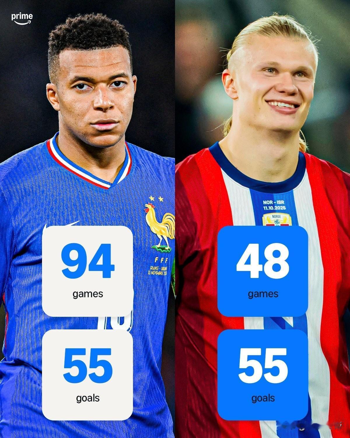 进球效率超姆巴佩一倍，国家队射手王的记录迟早是哈兰德的!25岁的哈兰德为挪威