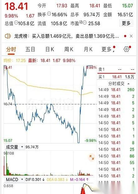 我今天就干了一件特别蠢的事。就差4个点，眼睁睁看着一辆法拉利从我面前开走。真