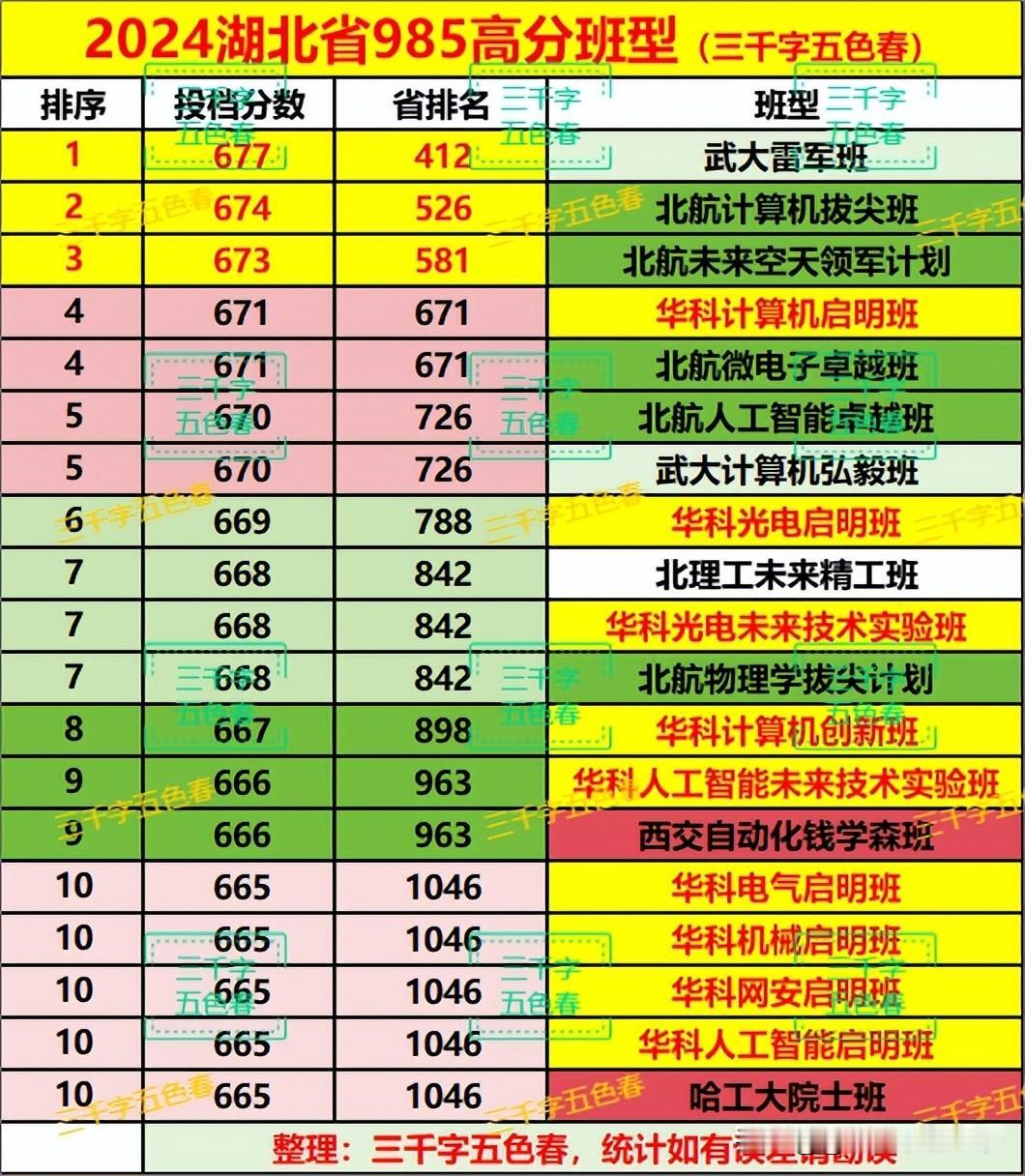 来围观武大、华科各王牌专业的湖北省录取最低分，在湖北省，如果不是目标清北复交的