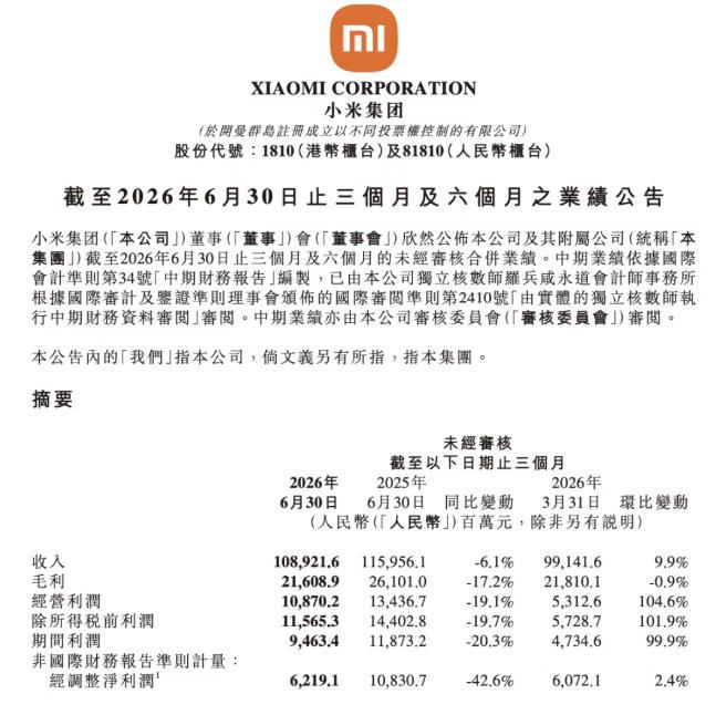 【小米二季度财报出炉，营收再破千亿】来自小米集团财报显示，其二季度营收1089