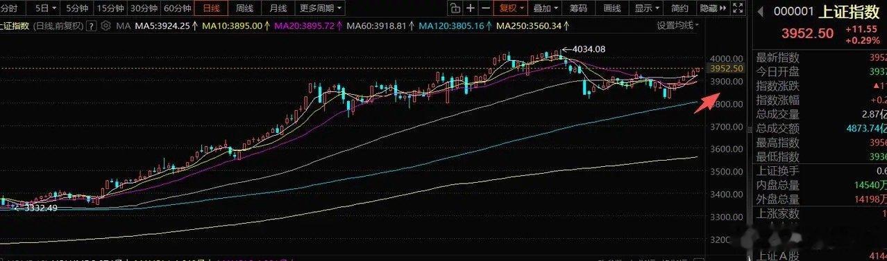 指数真是太强了今天没有北向资金，市场反而出现放量，说明资金机构还在小幅回流。盘面