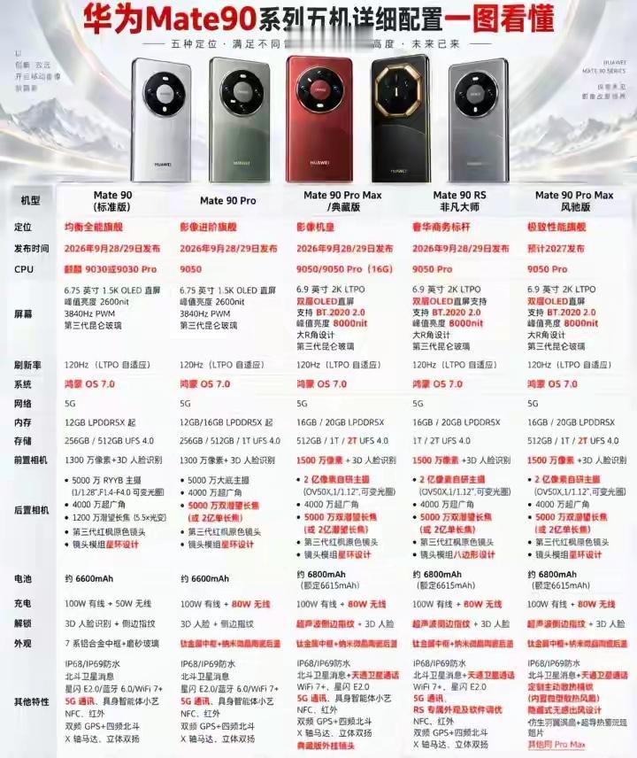 华为Mate90系列外观全面曝光:麒麟9050＋第三代昆仑玻璃＋6800mAh