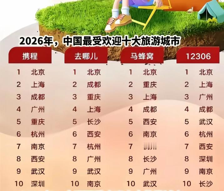 这是网友晒出的中国十大最受欢迎旅游城市排行榜，一共有八个网络平台的排行榜，综合一