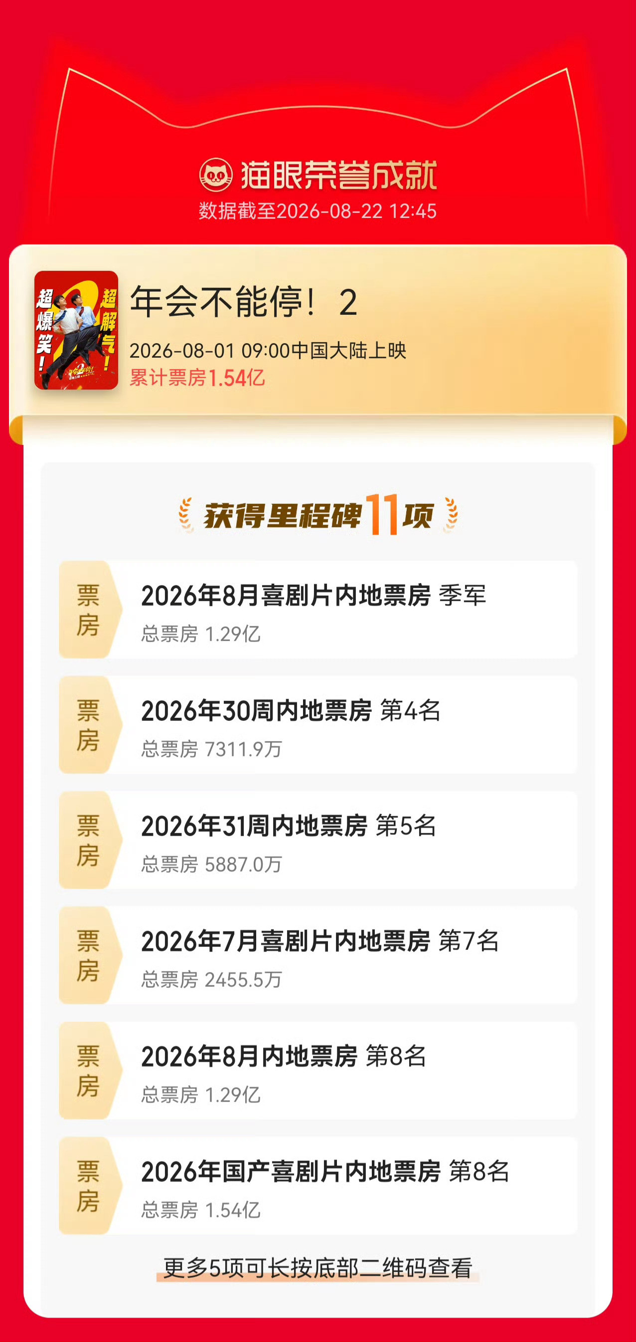 说起来这个年会2最起码挺住了，没有撤档