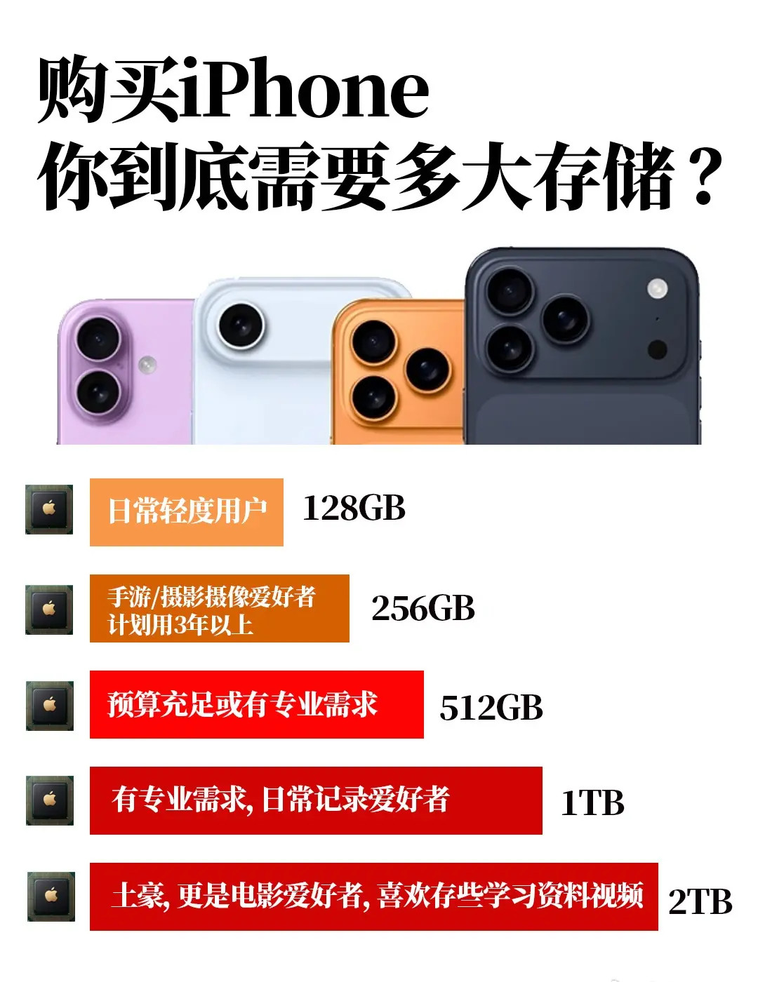 你手里的iPhone是多大内存？