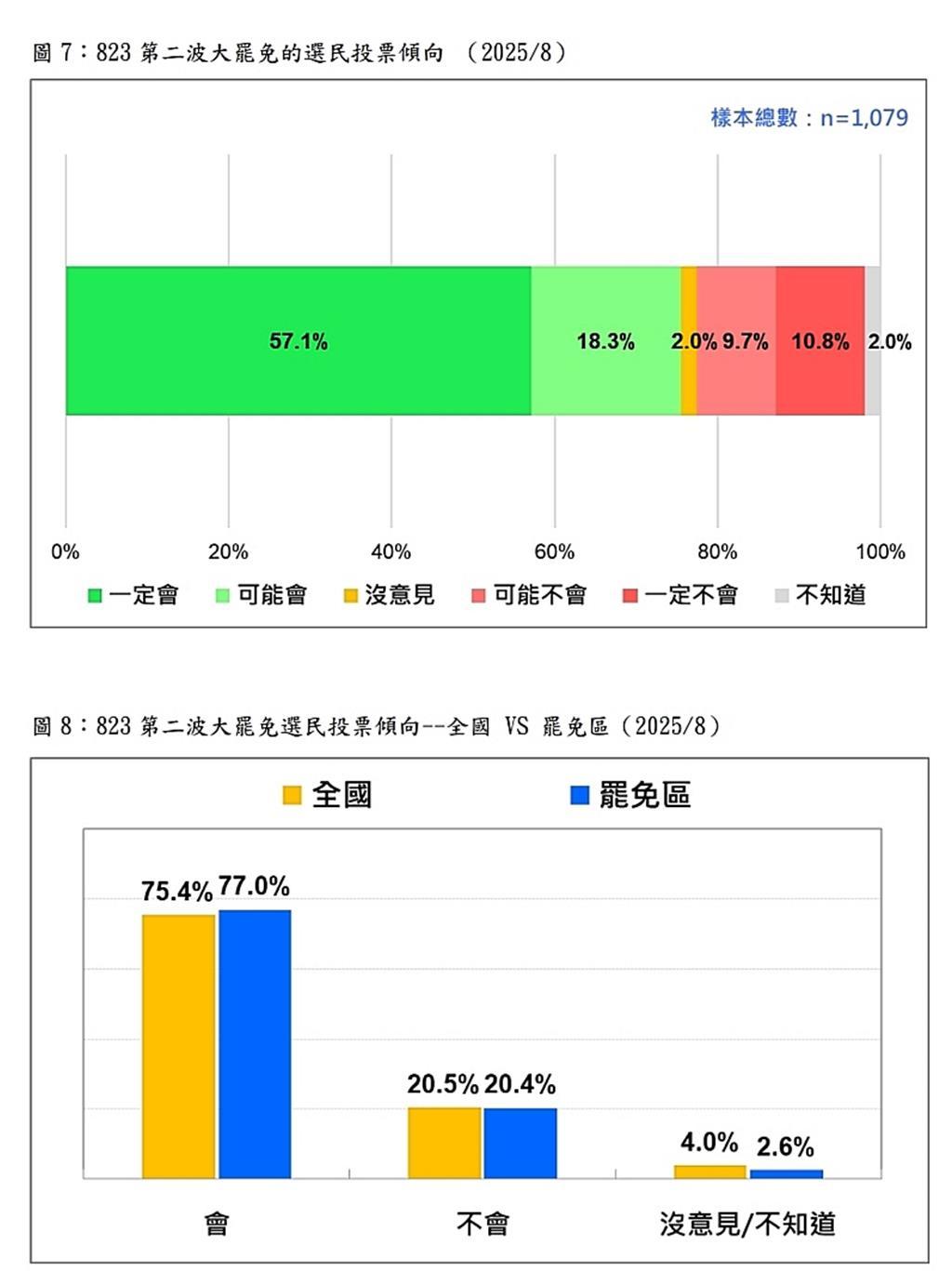 逾六成台湾民众不赞成大罢免台湾民意基金会星期一（8月11日）发布的最新民调结