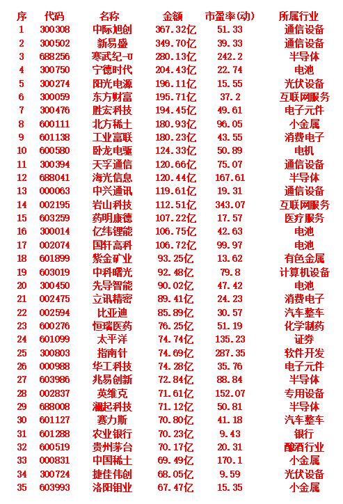 9月4日，成交金额最多的35名单汇总中际旭创：金额367.32亿元，动态市