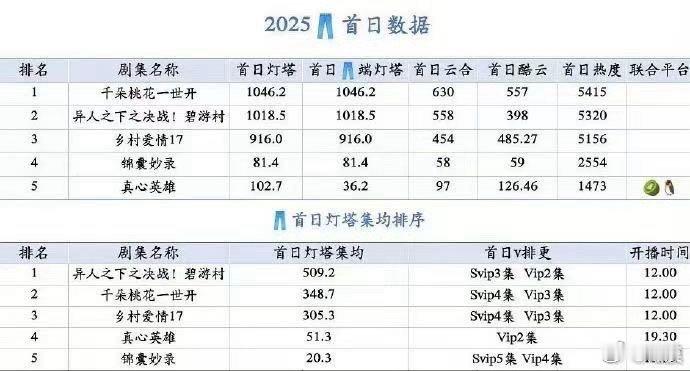 一念关山《一念关山》一番女主刘诗诗的新剧刷新了优/酷平台2025首日云合🍃