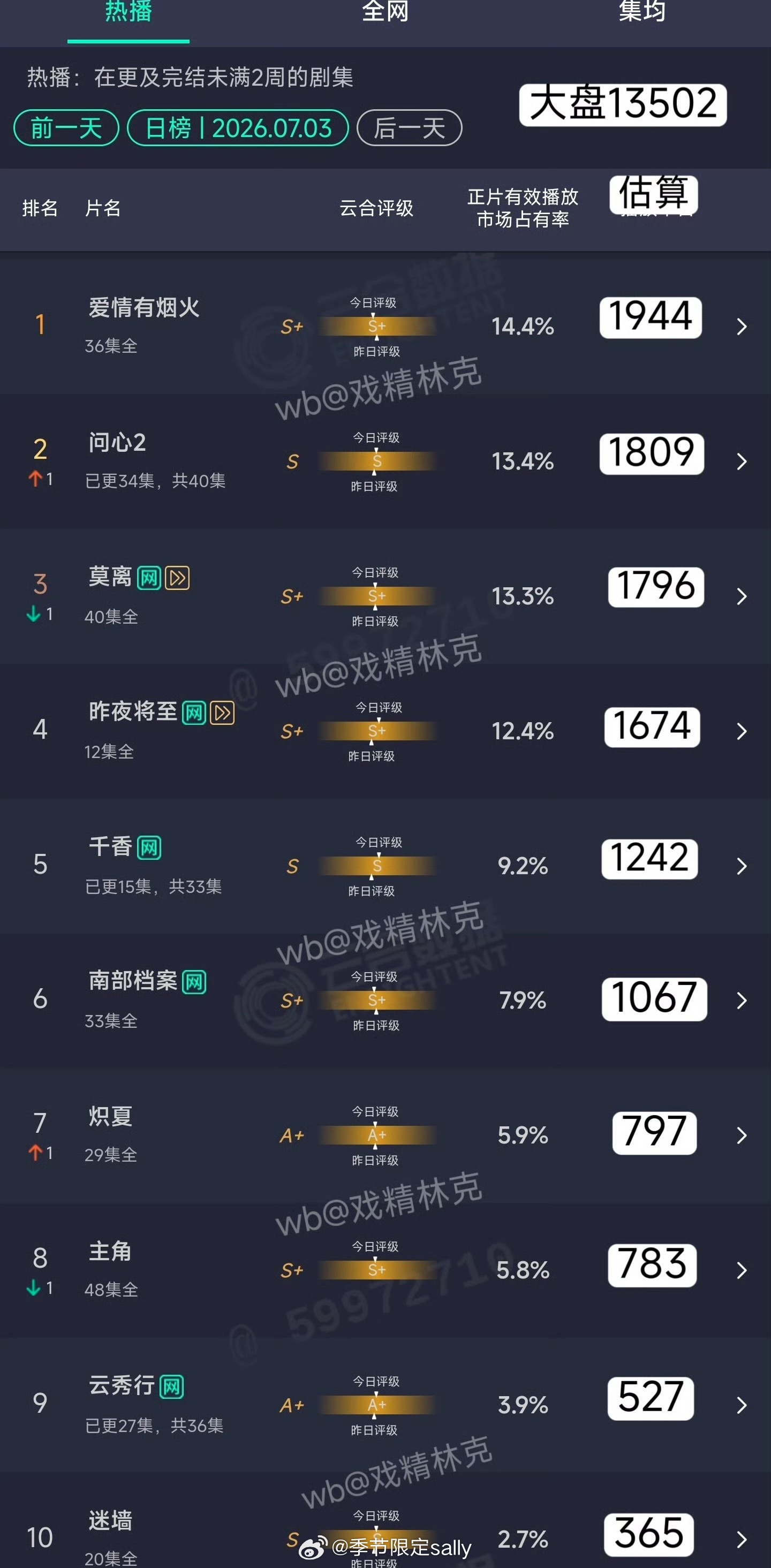 云合湖成一团，内娱长剧完蛋了