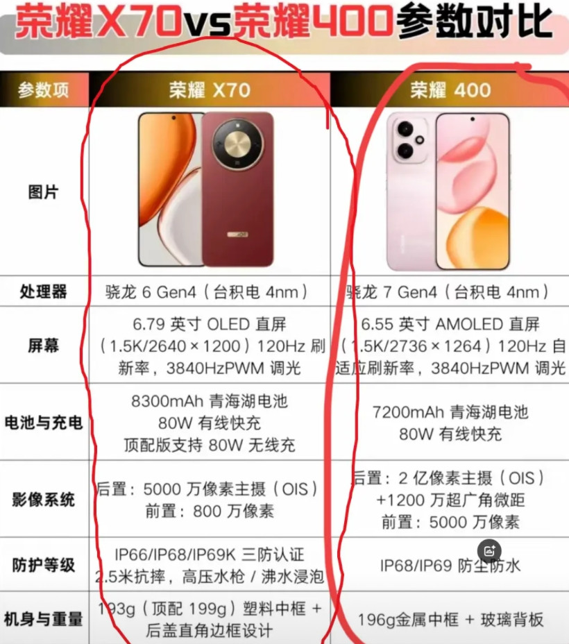 2000元左右预算选手机，荣耀X70和荣耀400该选谁？荣耀X70有8300