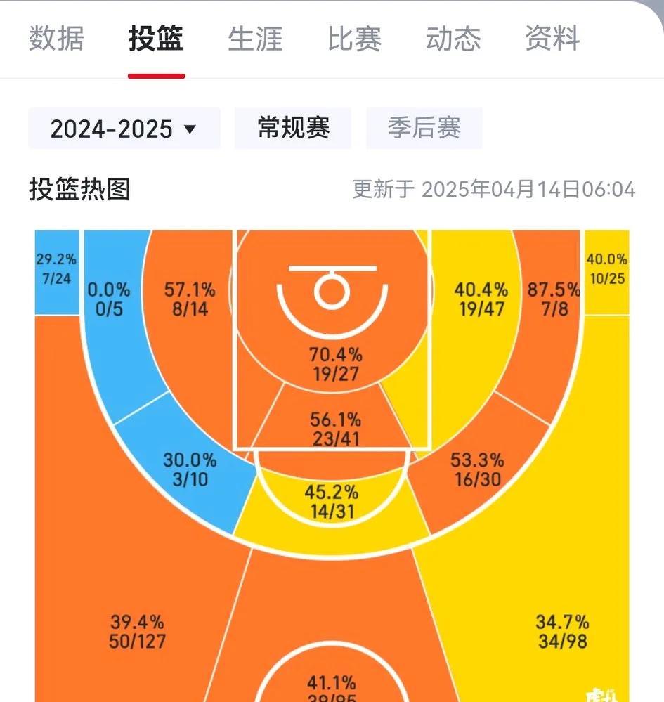 我敢打赌！快船不会签约布罗格登！快船最后一个老将底薪名额几乎99%是保罗，还