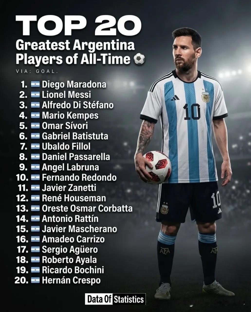 有史以来最伟大的20名阿根廷球员：1.🇦🇷迭戈·马拉多纳2.🇦?