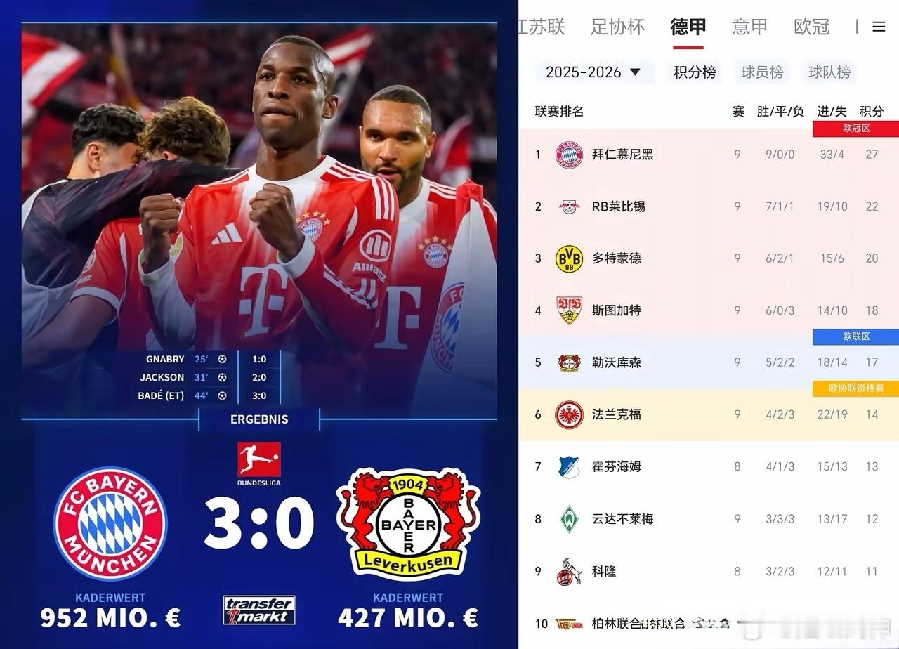 今年德甲已经大结局了，拜仁在德甲踢谁都是踢人机，连替补都全面压制药厂。目前已经1