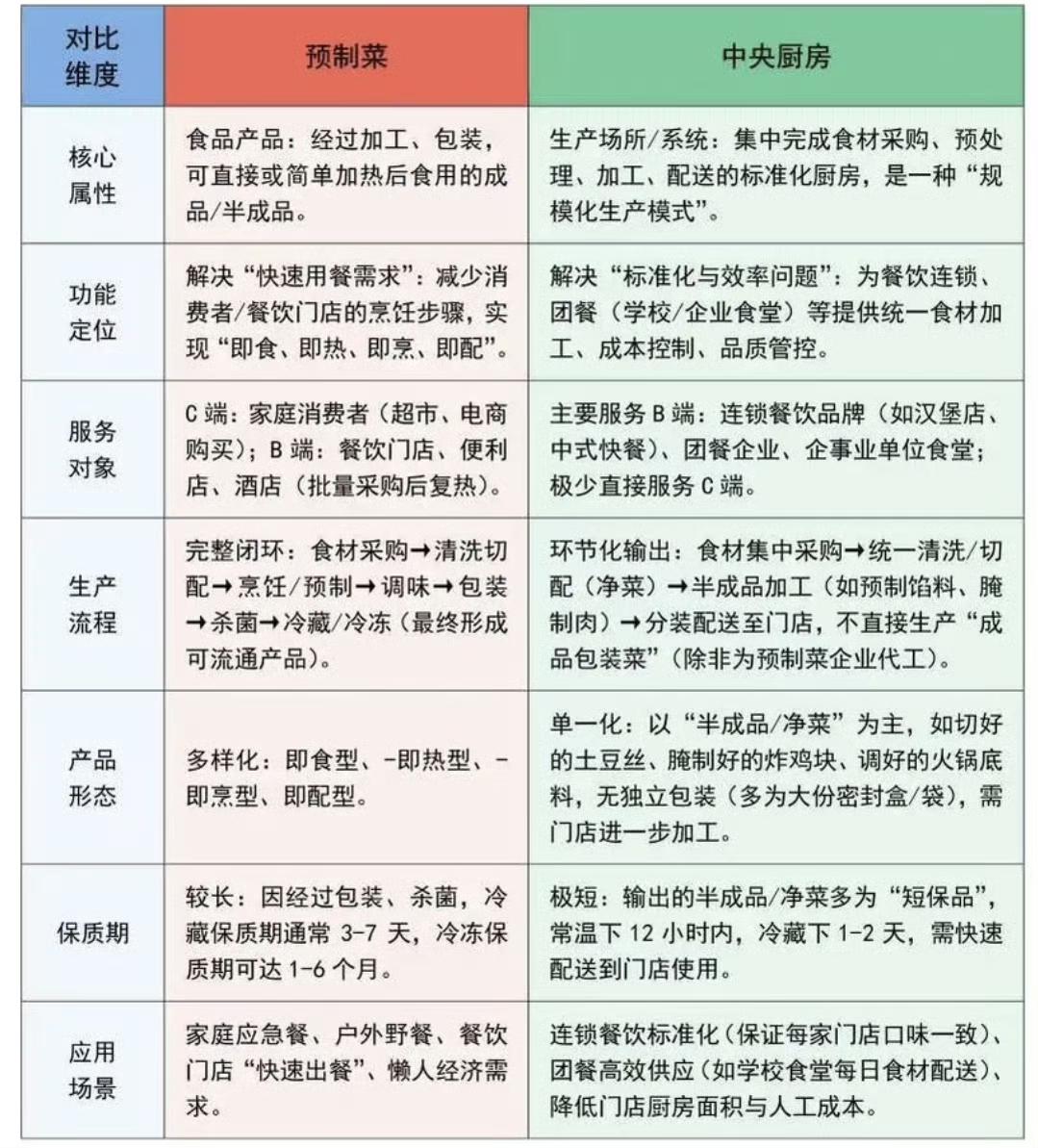 中央厨房制作的菜肴不是预制菜。中央厨房是一种集中化的餐饮加工配送场所，其核心功能