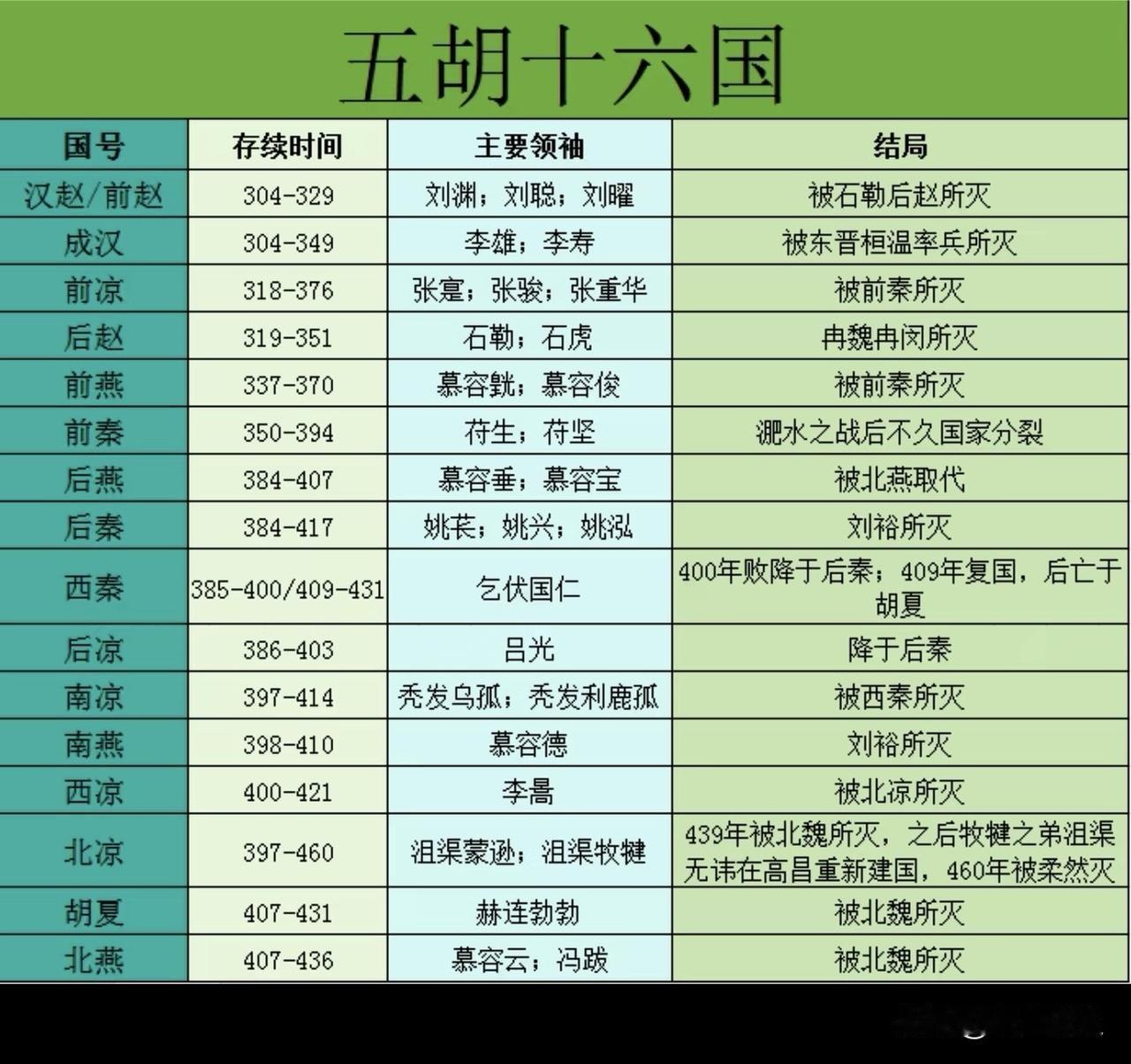 一图了解五胡十六国存续时间、开国皇帝及最终结局，都说胡运不过百年，但这些国家中存