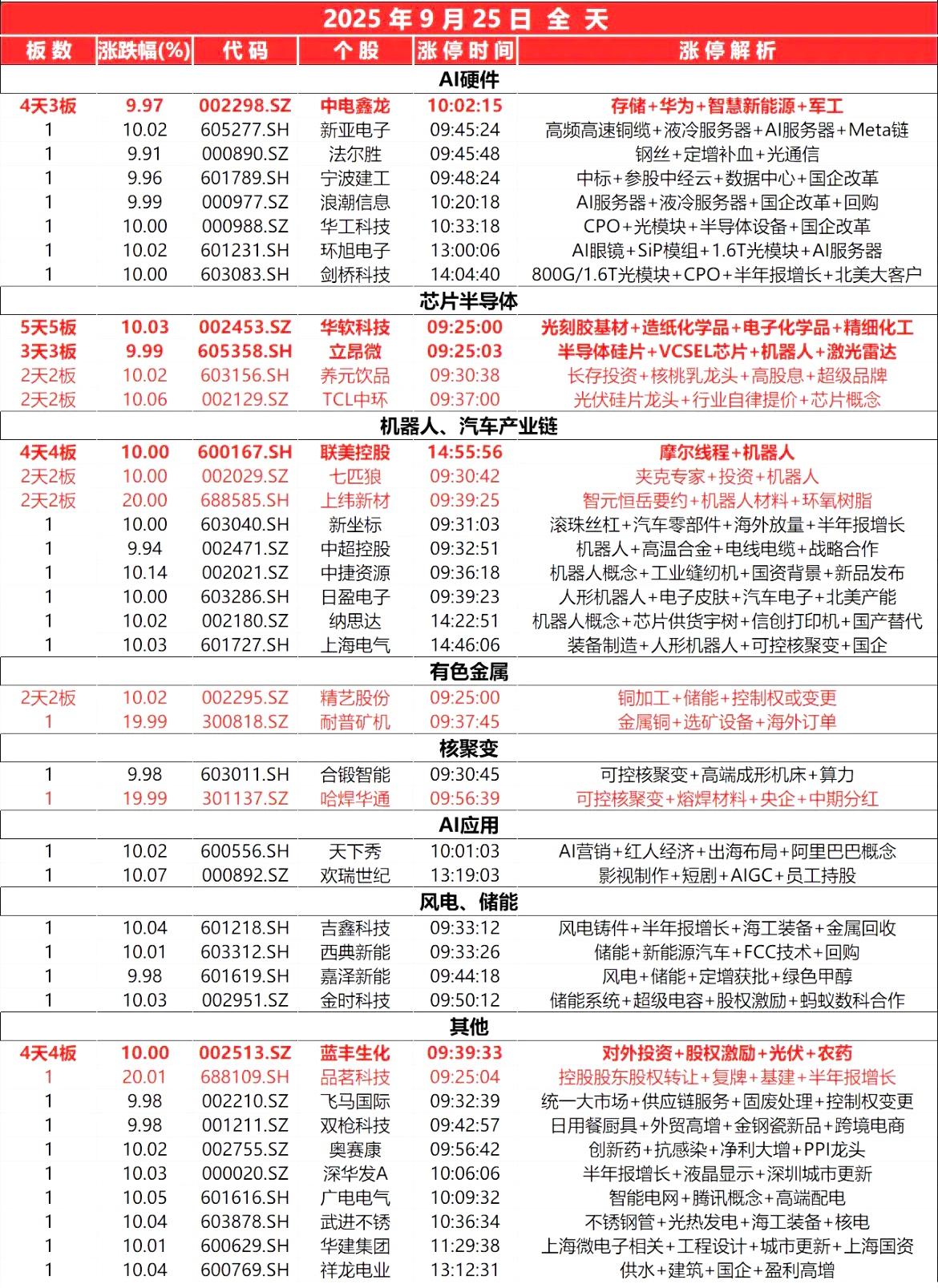 9月25日，全天封板复盘。