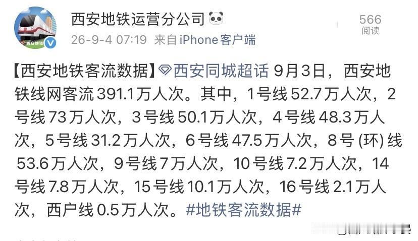 9月3日西安地铁客流排名出炉，从各项数据看片区流量情况。9月3日西安地铁全线