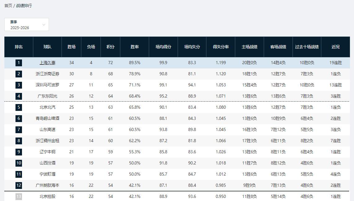 CBA联赛38轮打完，最新积分榜更新：广东宏远滑落到第4，与深圳相差一个胜场，