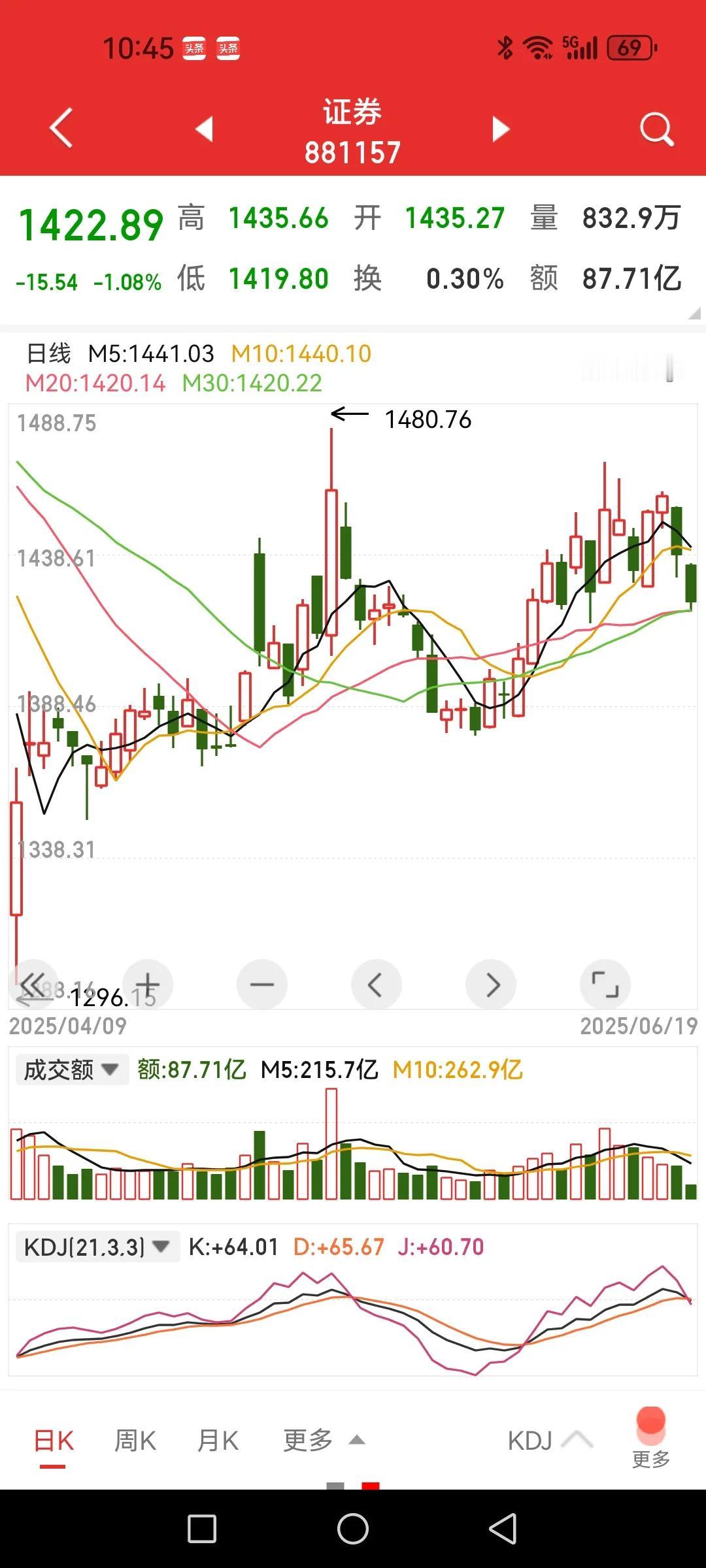 证券板块总是在人寄予希望时“渣”，一些潜力主线已经很明显。上周，证券板块做出