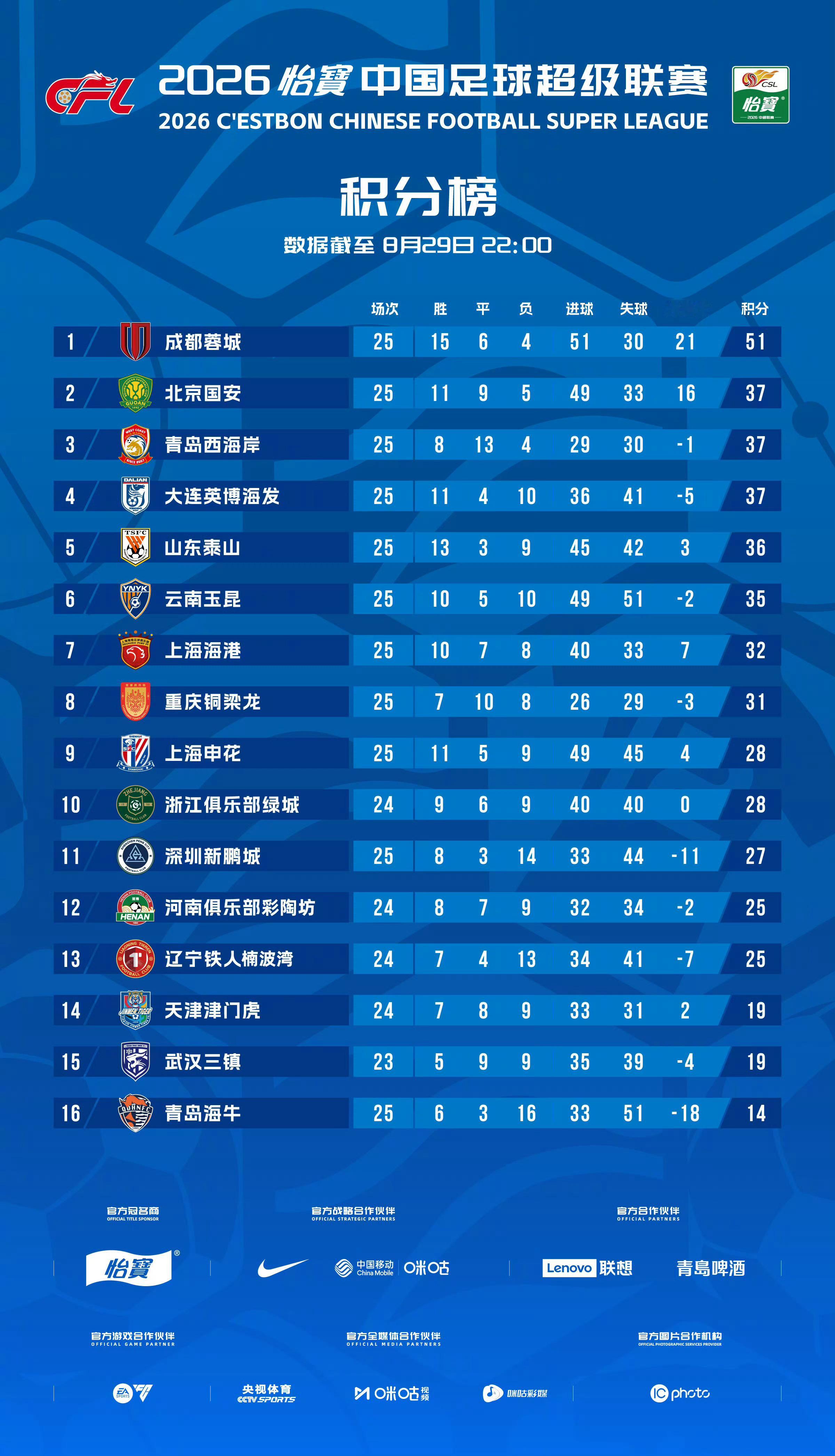 成都蓉城目前成都51分，本轮之前领先第2名国安14分（37分），领先青岛西海岸