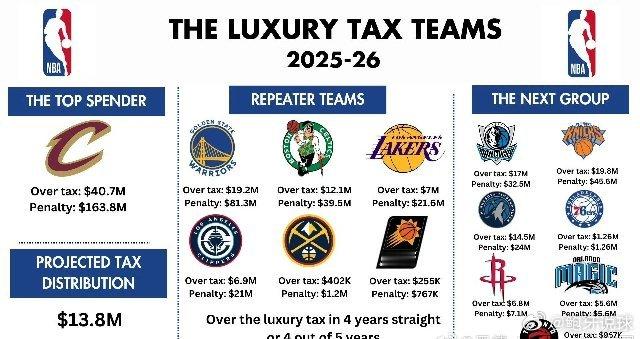 火箭本赛季可能会避税火箭超过奢侈税线：680万美元奢侈税罚款：710万美元联盟有
