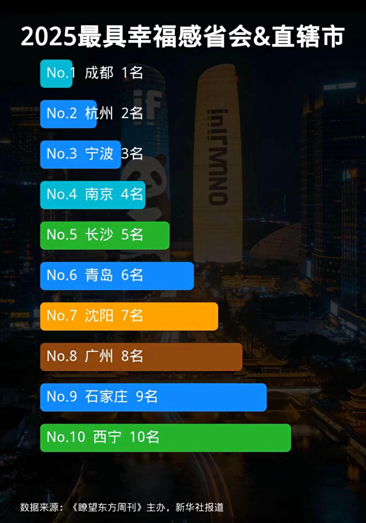 图表展示2025年最具幸福感省会&直辖市排名，数据由《瞭望东方周刊》主办、新华社